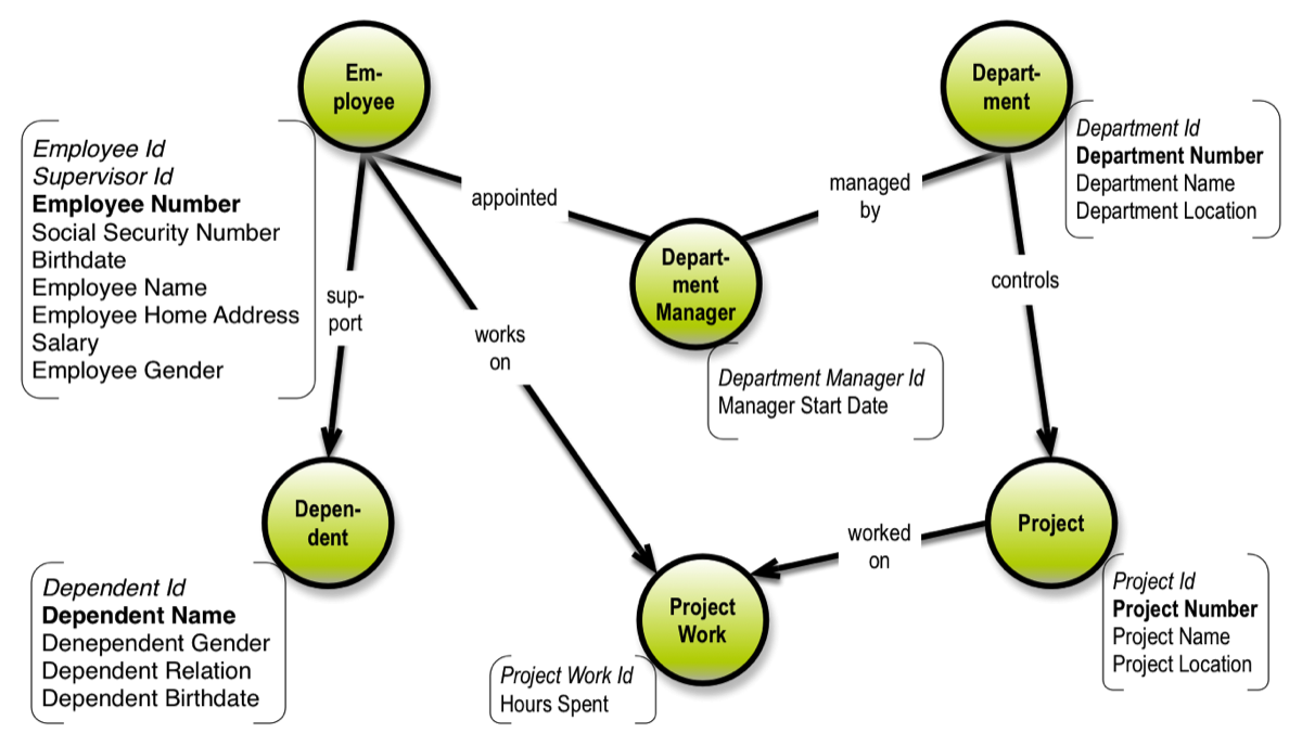 Employe Database Graph Data Model